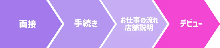 面接＞手続き＞お仕事の流れ・店舗説明＞デビュー